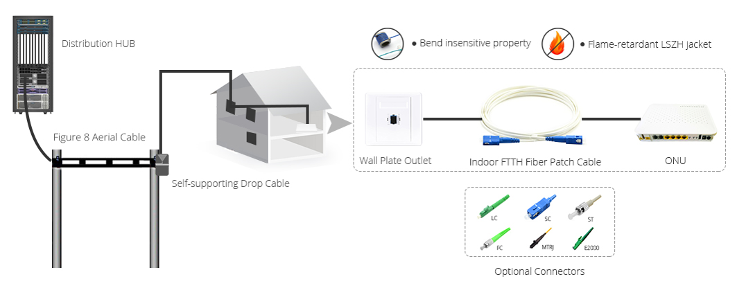FTTH patch cable and Pigt4