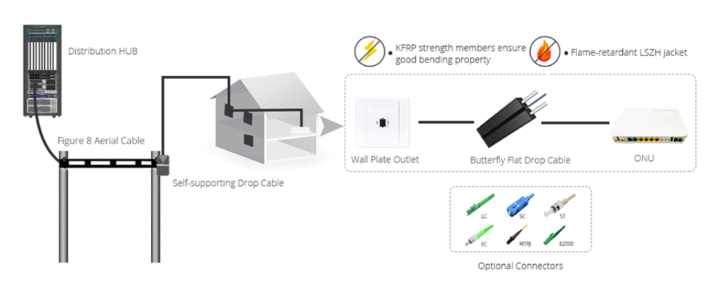 2 cores SC/APC +SC/UPC G657A1 FTTH Drop Cable Pigtail