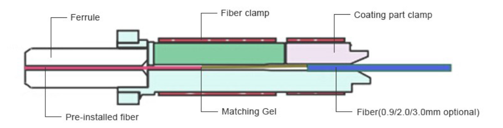 Sc Fast Connector Design Philosophy