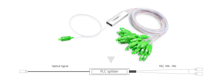Splitter 288 What Are the Different Types of Fiber Splitter Available?