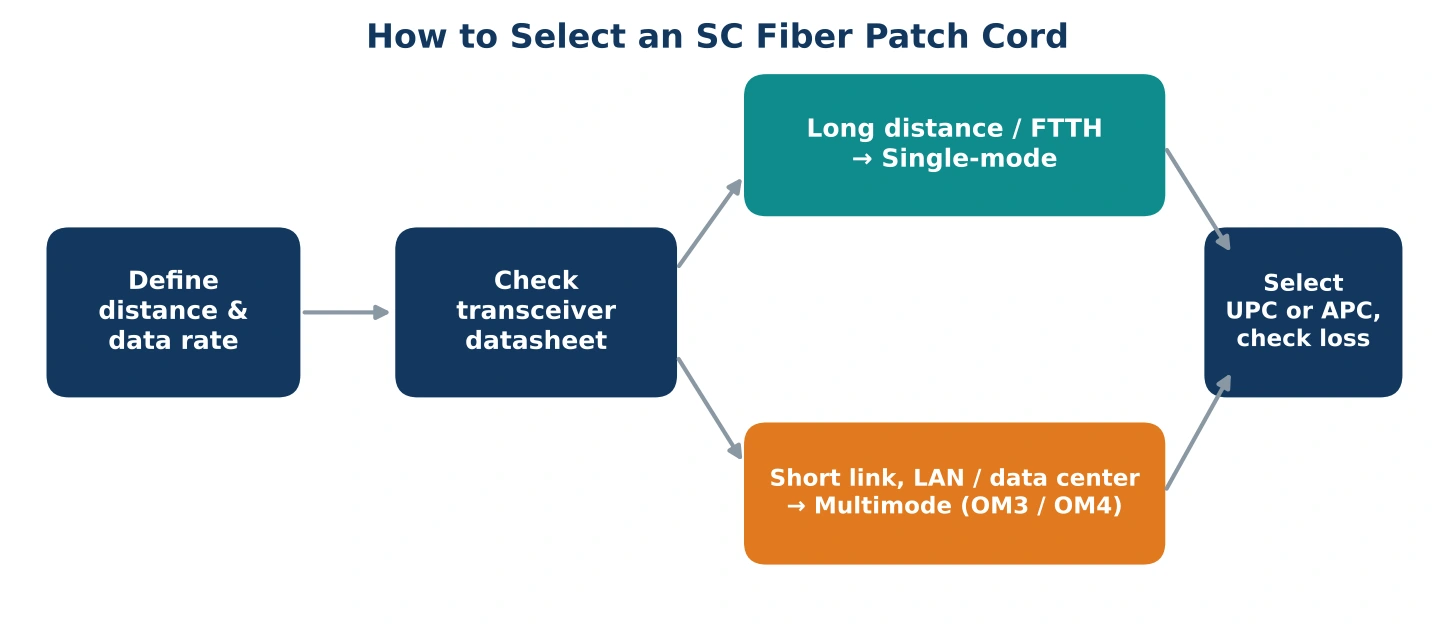 Sc Fiber Patch Cord4